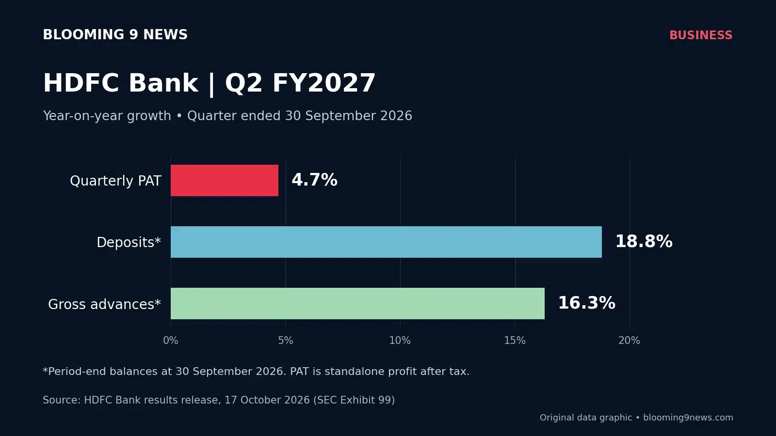 HDFC Bank year-on-year growth: quarterly standalone profit after tax 4.7%, period-end deposits 18.8% and gross advances 16.3%, September 2026.